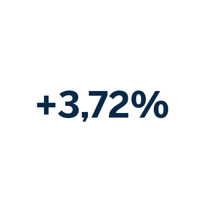 Až o +3,72 % vyššie tržby bez chýb vo faktúrach