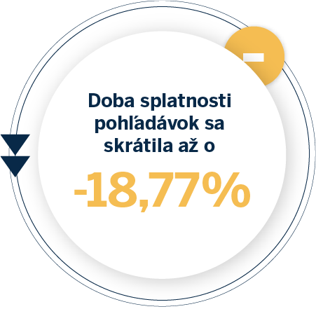 Doba splatnosti pohľadávok sa skrátila až o 18,77 %